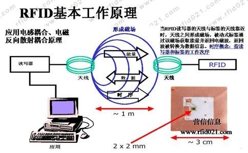 超高频RFID应用过程的相关图片