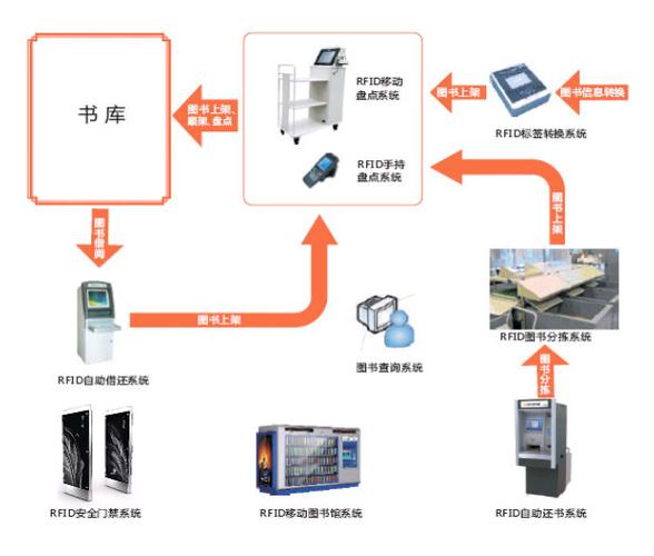 重庆rfid应用技术系统的相关图片