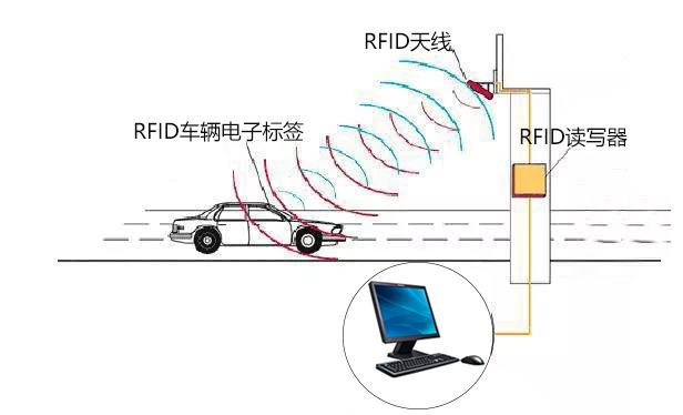 阐述RFID在交通领域的应用的相关图片