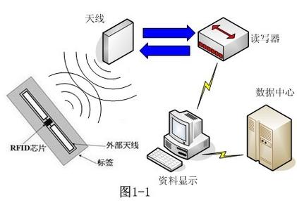 高频RFID应用特点的相关图片